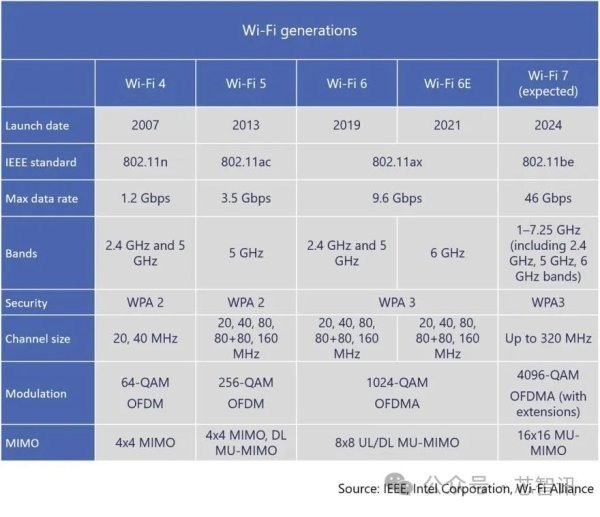 Wi-Fi7终于要正式落地了！Wi-Fi7上游供应链概况